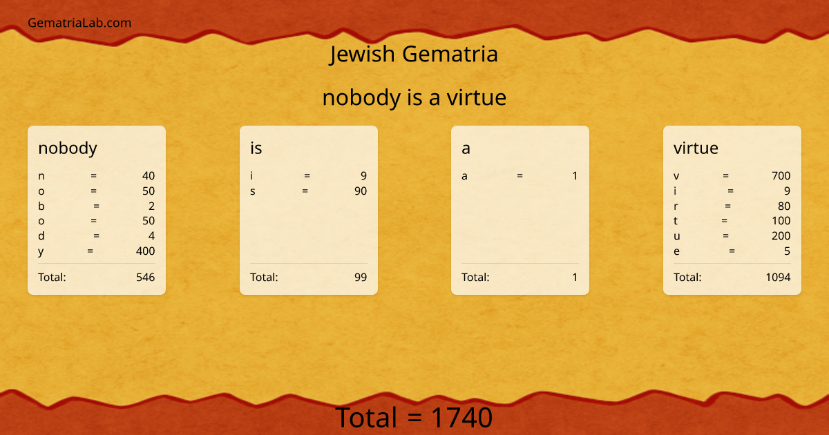 nobody is a virtue in jewish Gematria